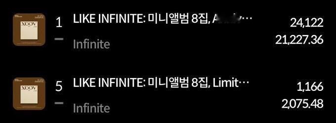 INFINITE于6日发行的迷你8辑《LIKE INFINITE》初动破10万张