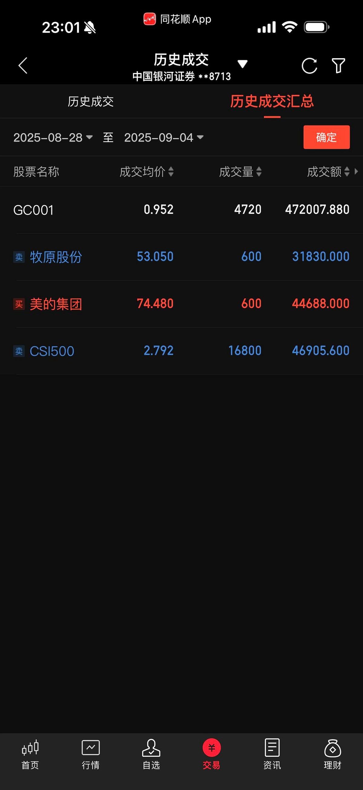 “49块一股的牧原，我跑了。”9月4号收盘后，这位散户在雪球敲下这句话，顺手把6