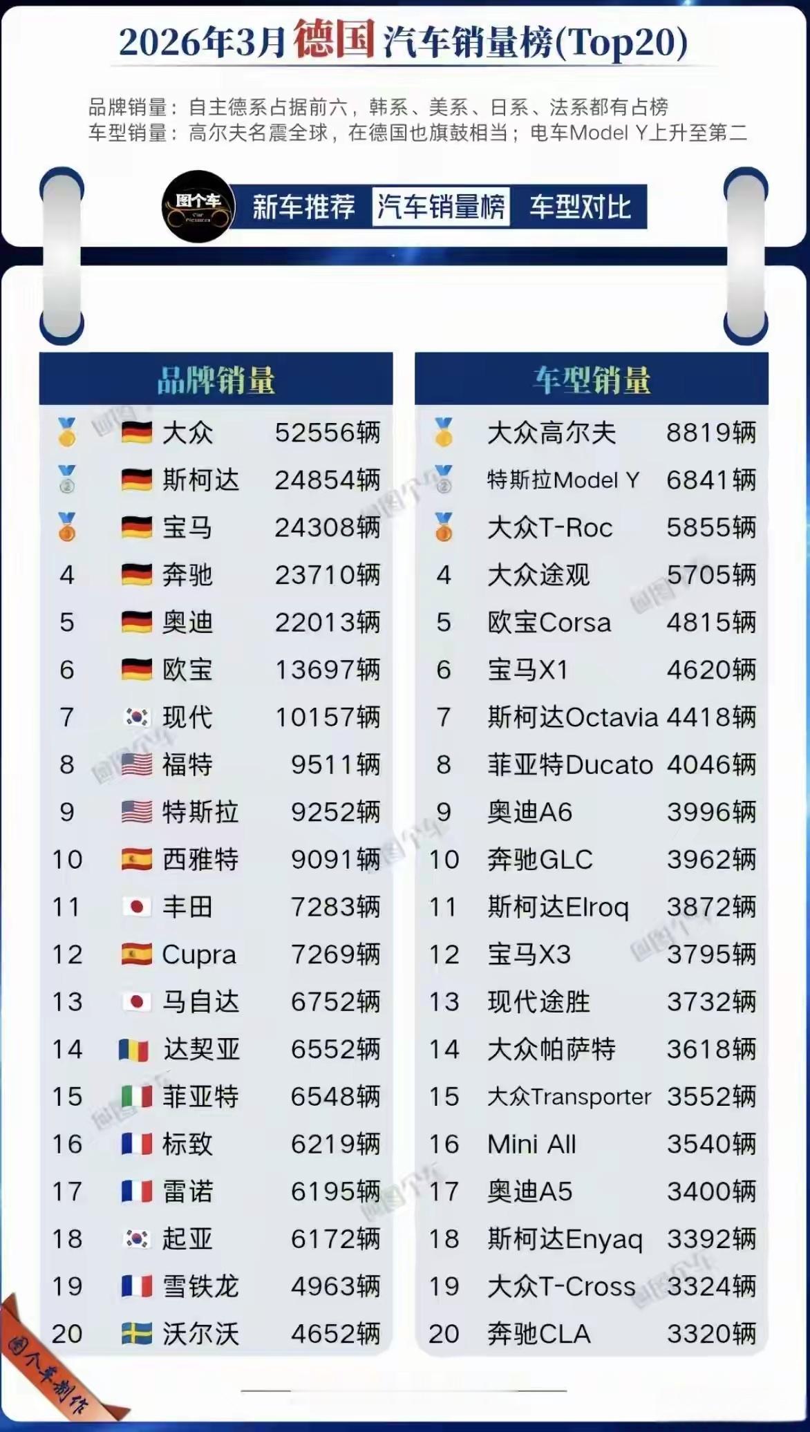 3月份德国🇩🇪汽车销量榜 