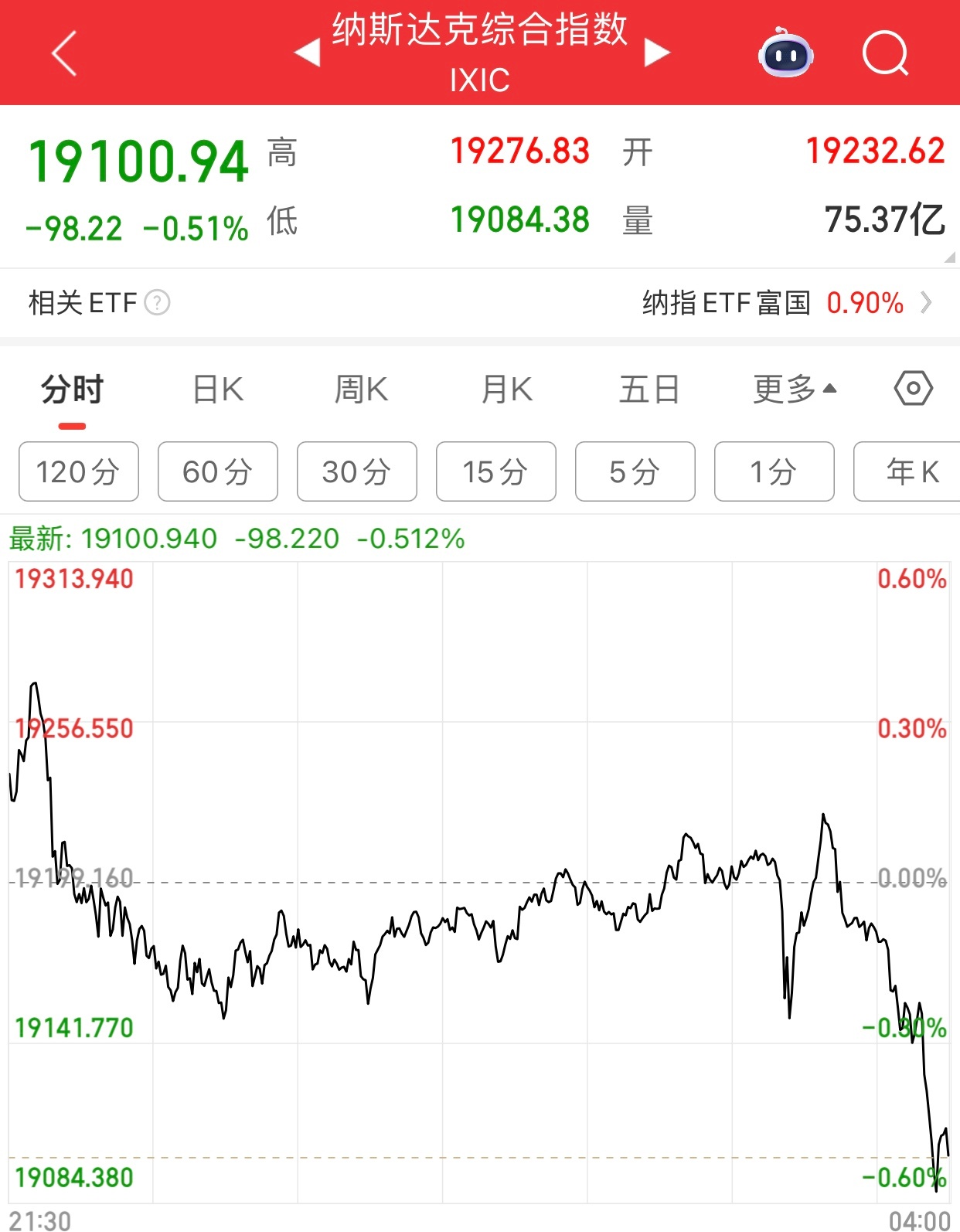 纳指昨晚下跌0.51%，但是盘后英伟达公布一季报业绩好，股价大涨。接着苹果等股价