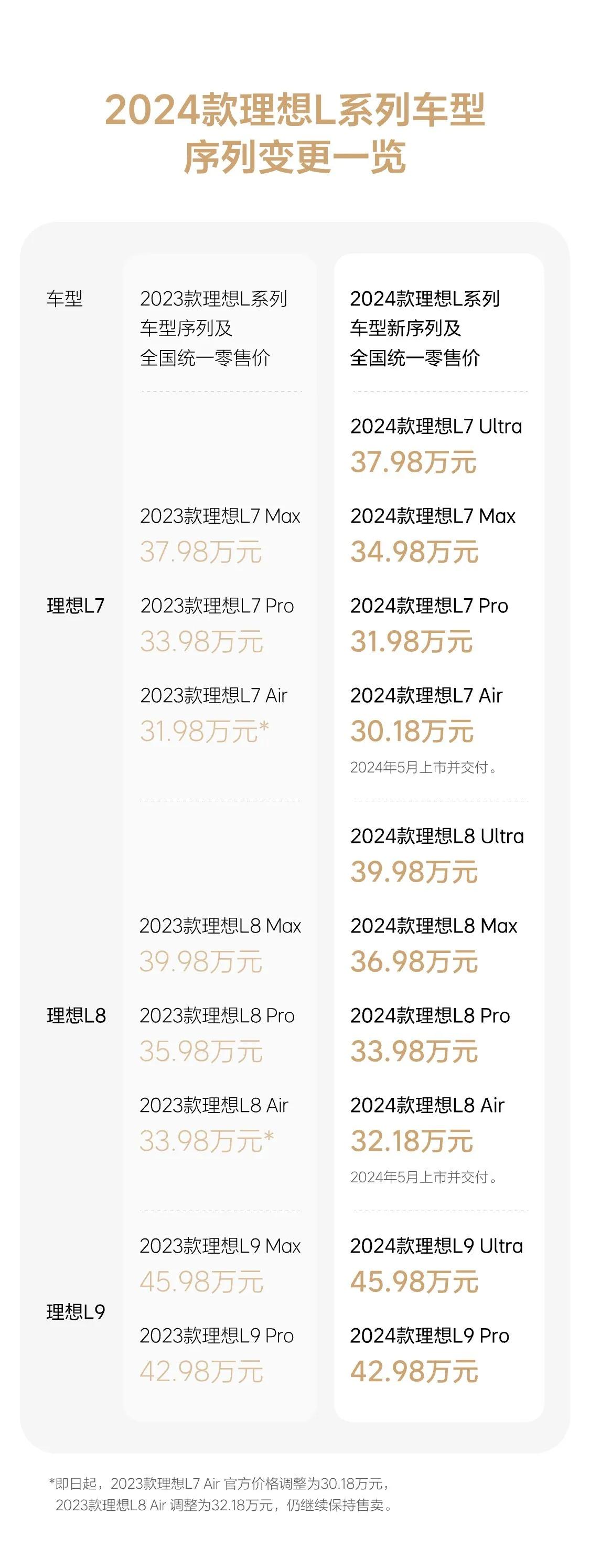 理想汽车宣布了2024款理想L系列产品最新动态。上周，理想L系列销量达9061台