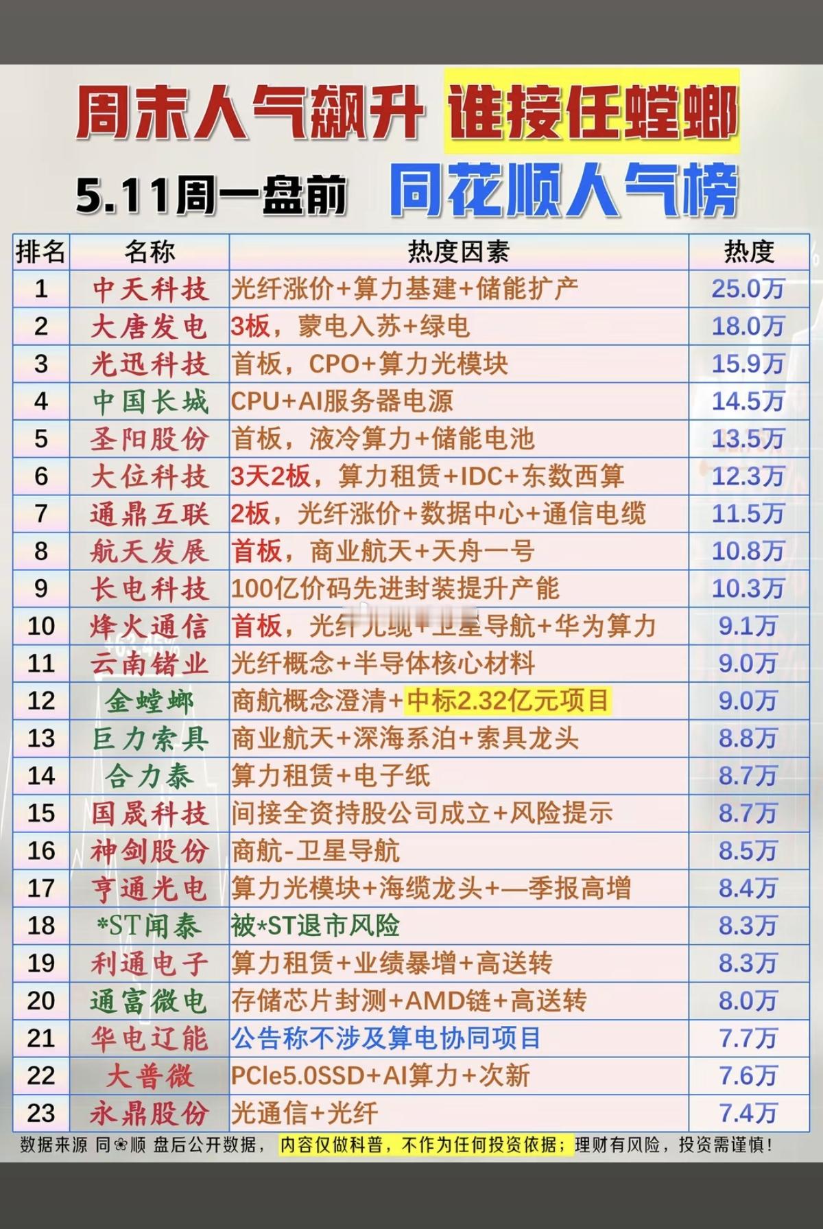 5.11周一盘前  同花顺人气榜！1.CPO+算力光模块2.光纤+数据中心+通信