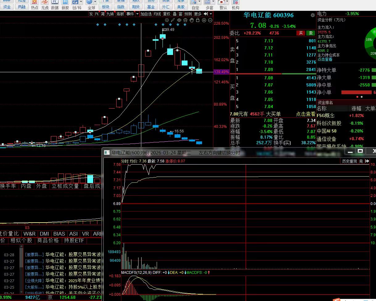 为什么要聚焦龙头，
看了下图，
估计大家都会有答案。
同样时间的介入点，
华能现