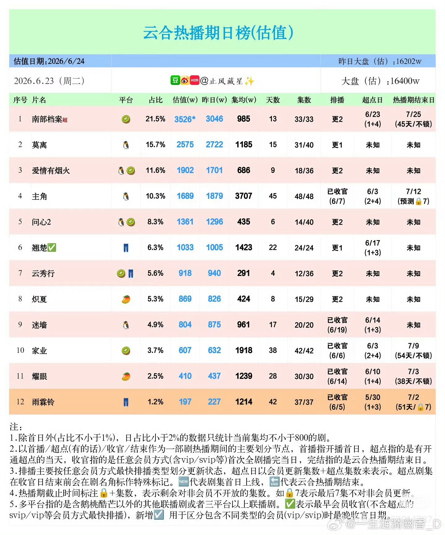 截止于6月23日杨紫家业云合集均1918万2000万还差82万左右！大家加油啊 