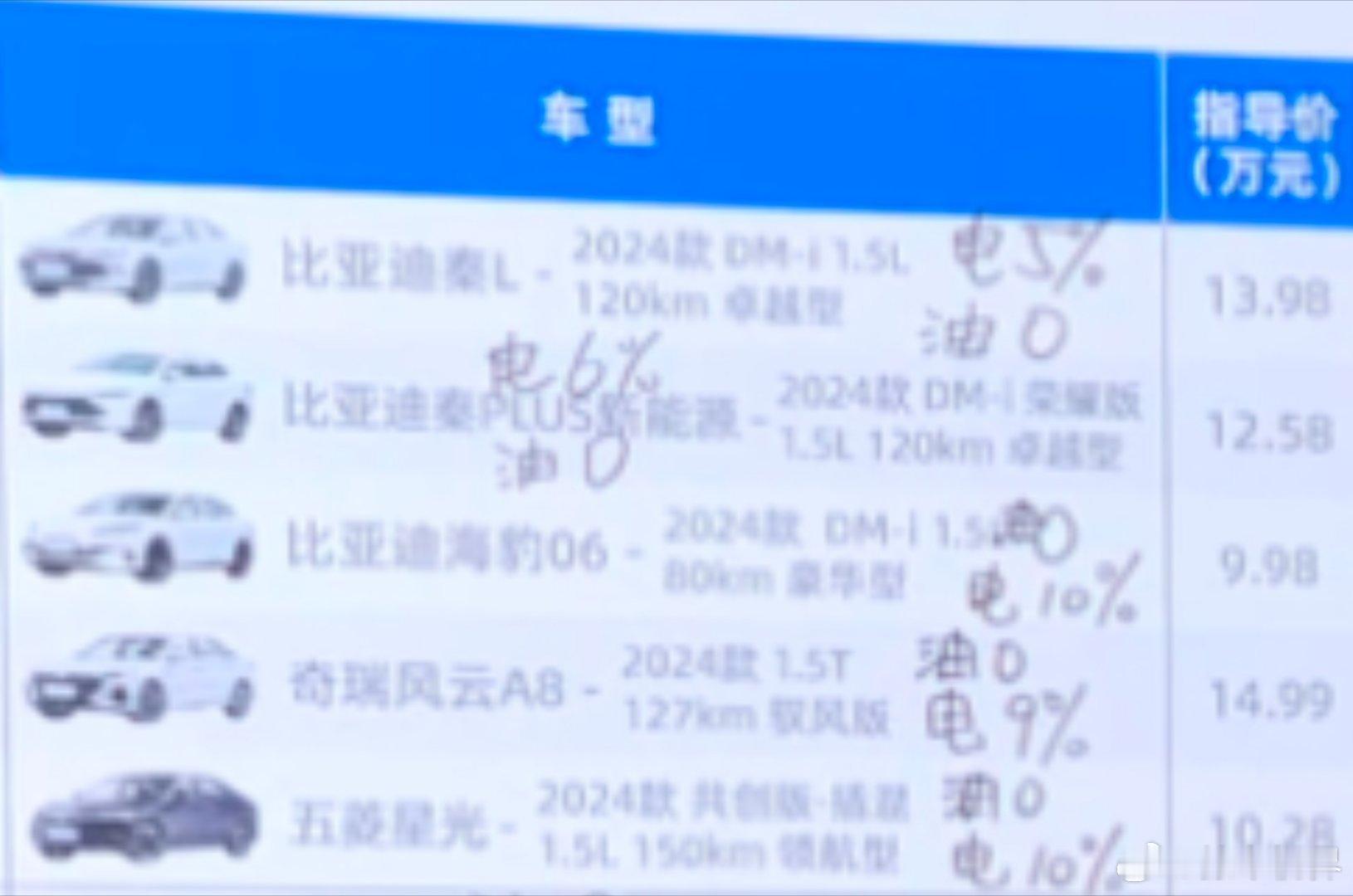 鉴于某些人的数据更新在一小时前戛然而止，我就来更新一下#易车# 120km极限实