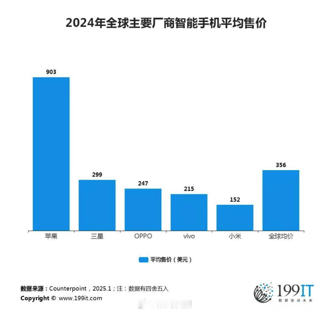 去年全球几大智能手机平均售价：苹果：约6533元三星：约2163元OPPO：约1