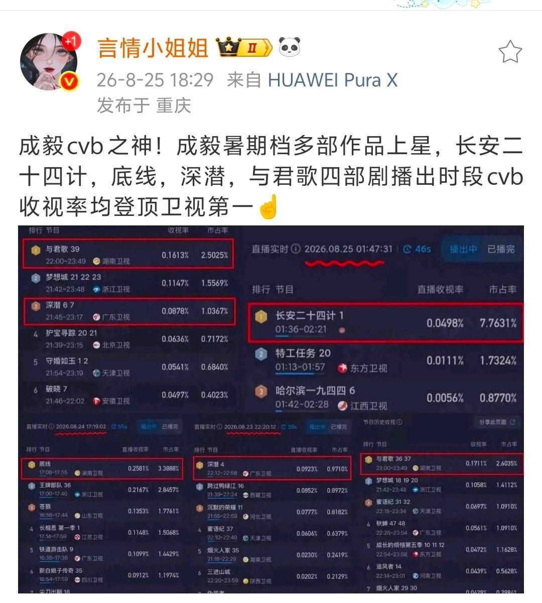 成毅强大的观众盘夯爆了！暑假档各大卫视已被成毅的剧霸屏！这就是成毅演技的实力！ 