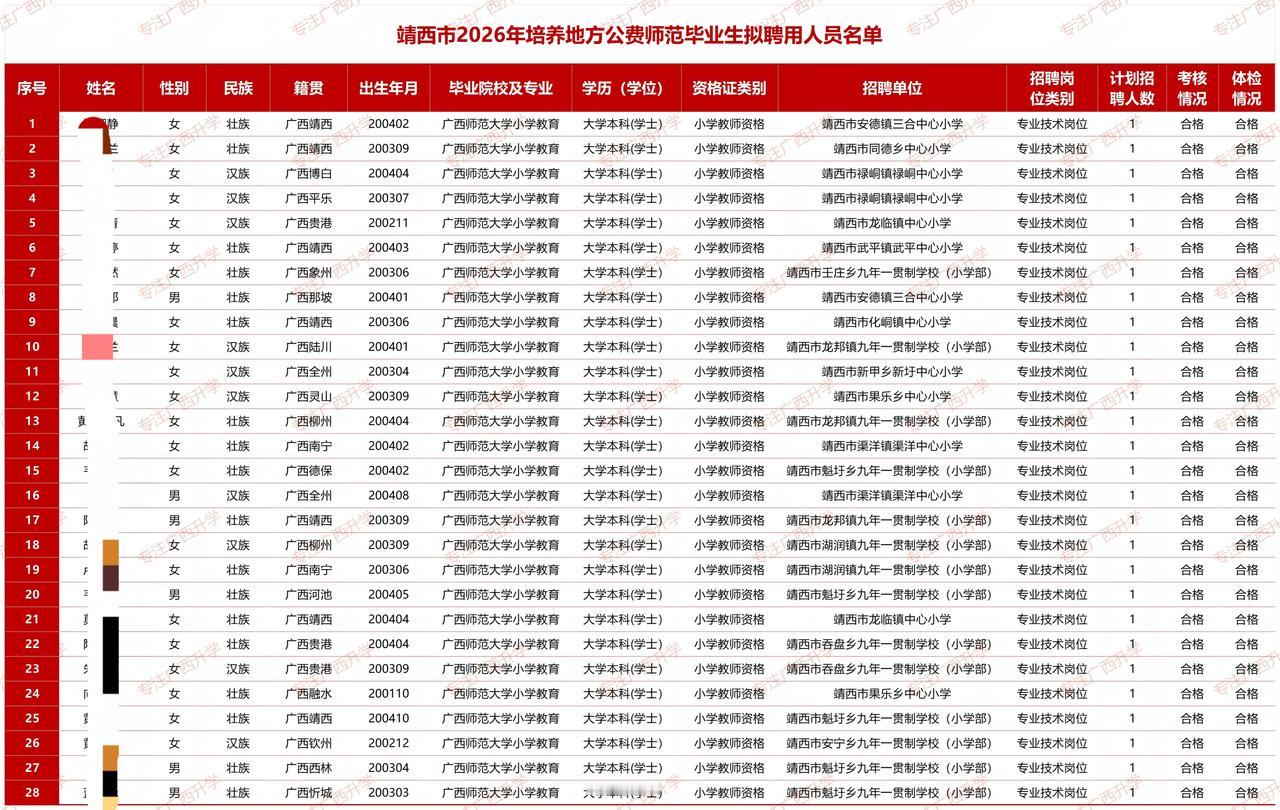 靖西市2026年培养地方公费师范毕业生拟聘用人员名单公示——
靖西市2025年秋