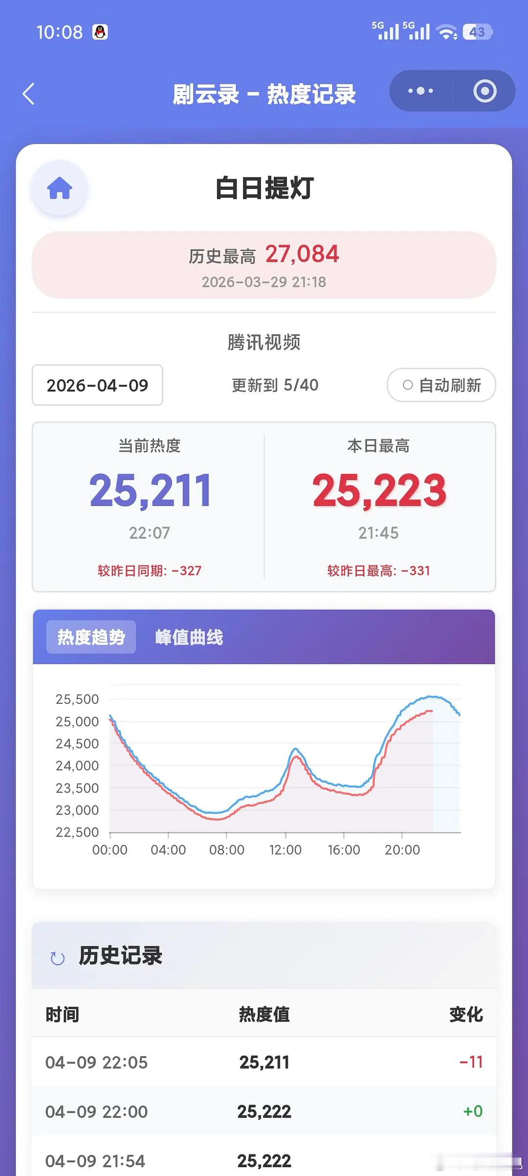 照这样下去白日关灯要跌破25000了。。。迪丽热巴该怎么办与此同时云合还按照每天