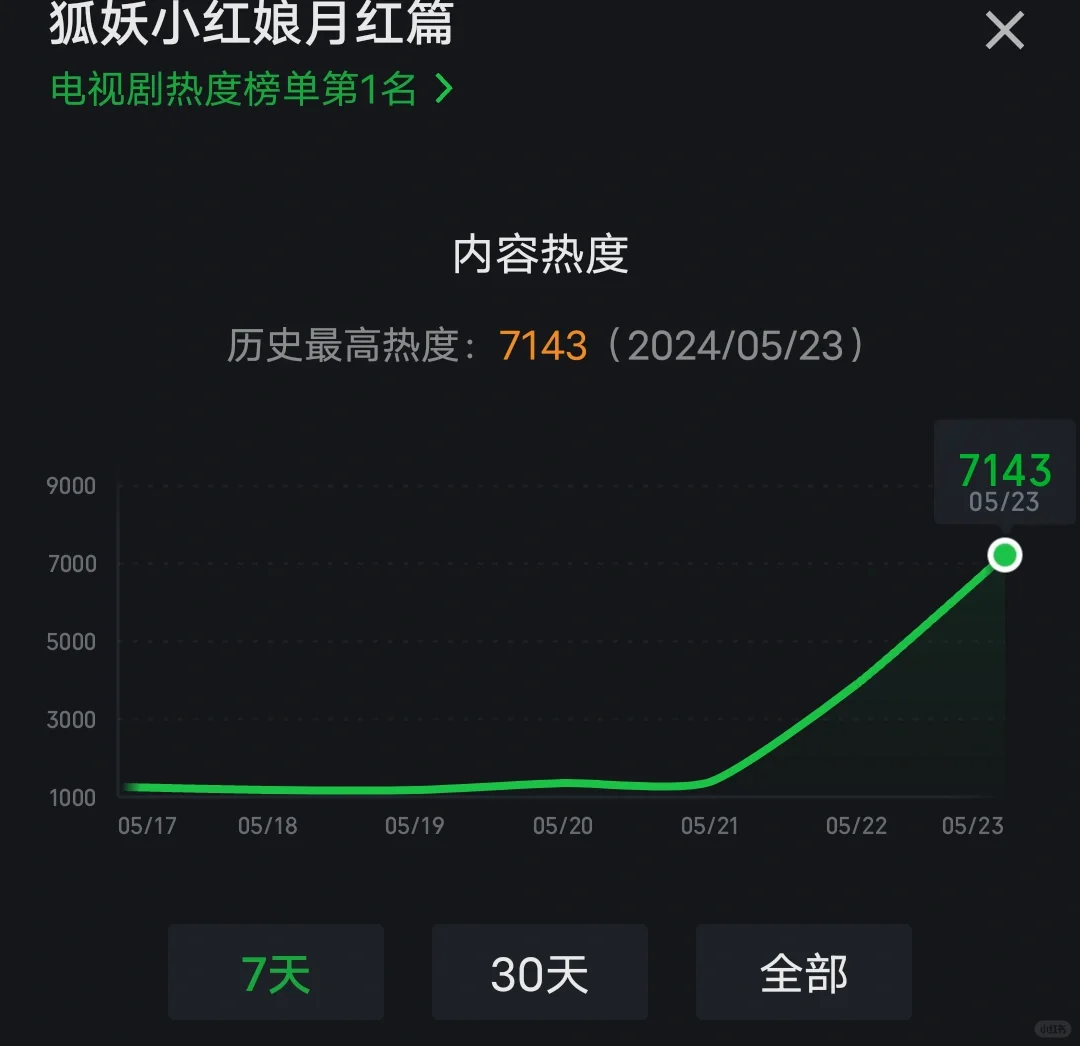 狐妖小红娘月红篇热度破7143