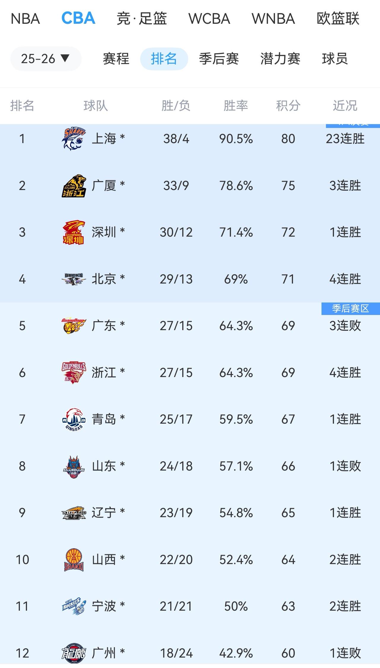 拉科塞维奇首秀广东惨遭福建逆转，广州不敌深圳仍进季后赛
1. 北控78-94 宁