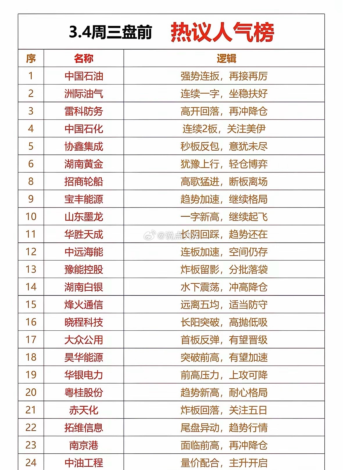 3月4日盘前热议人气榜梳理！能源板块占据主导，核心驱动为美伊冲突引发的油价上涨、