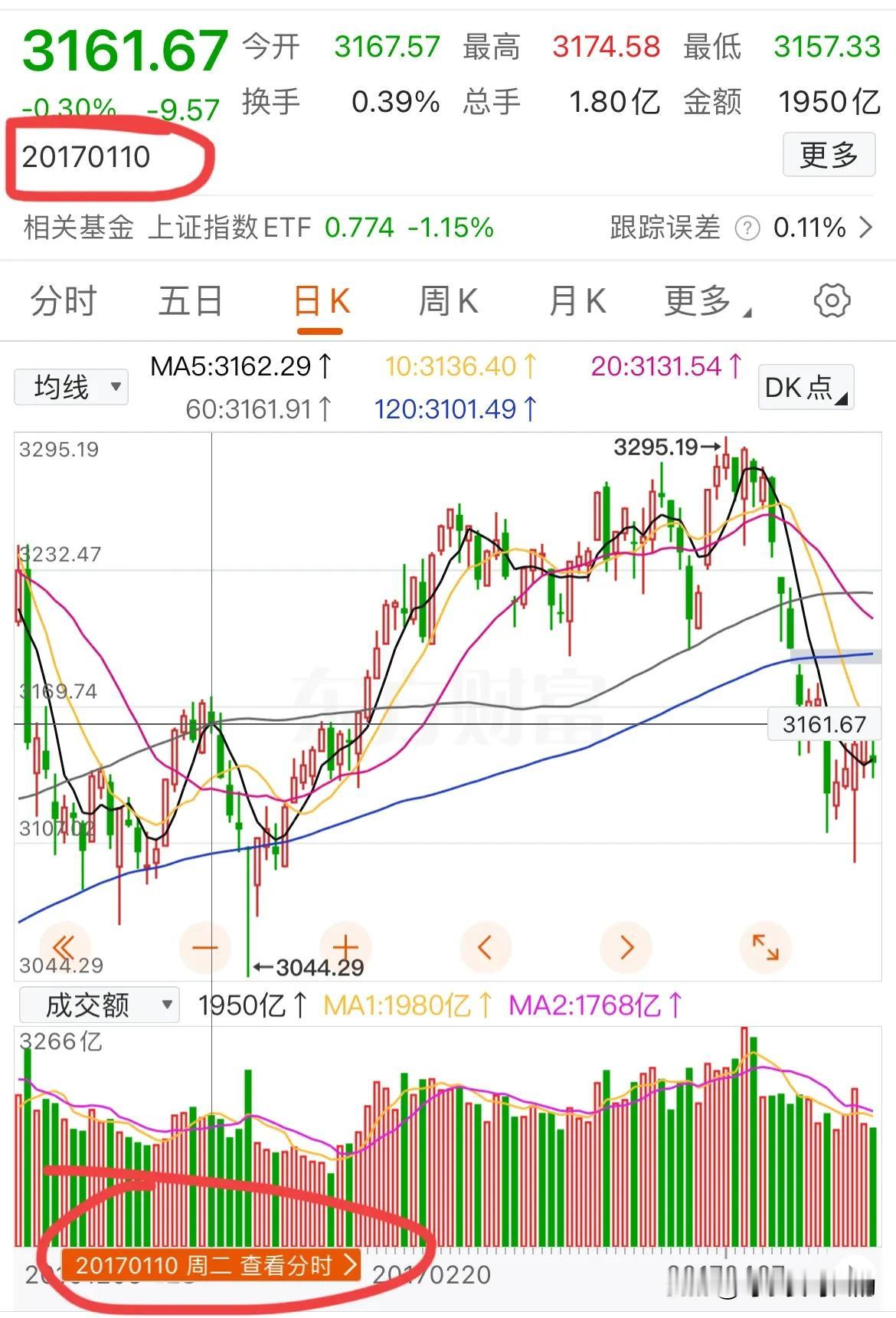 一个数据告诉你大A究竟有多稳定！
2017年1月10日，大A收盘点位为3161.