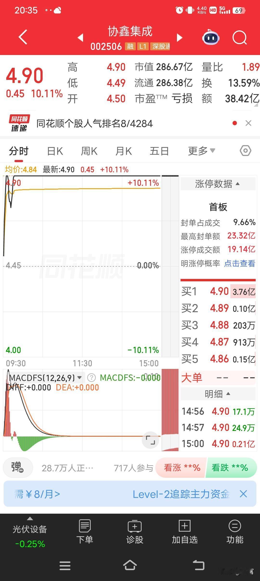 协鑫集成在5月14日9点33分盘中涨停，最新价4.90元，封单3174354手，