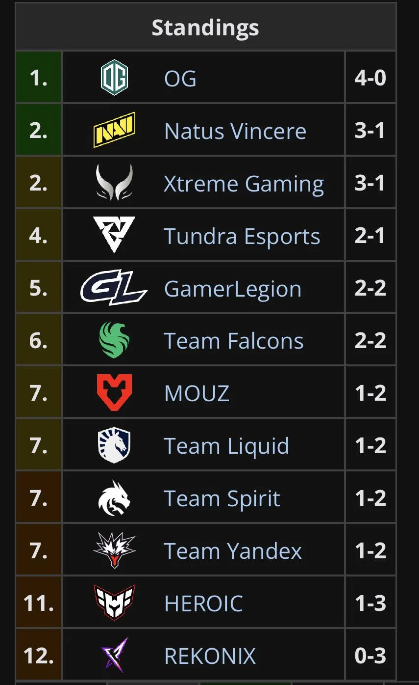 OG现在这么猛吗？第一天4-0dota2电子竞技DOTA2