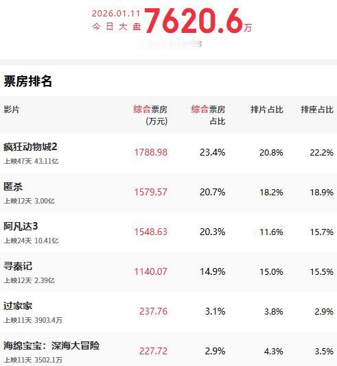 刚刚，上映了47天的《疯狂动物城2》又登顶日票房冠军了，且今天该片的累计综合票房