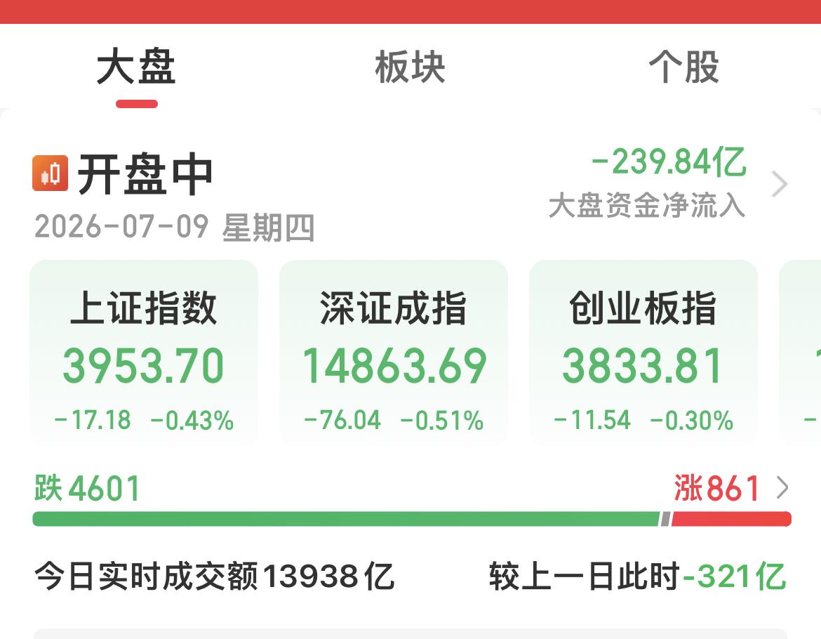 4600绿绿的

耐心资本跑了

双金把老登打惨了！

现在又开始对小登下手！