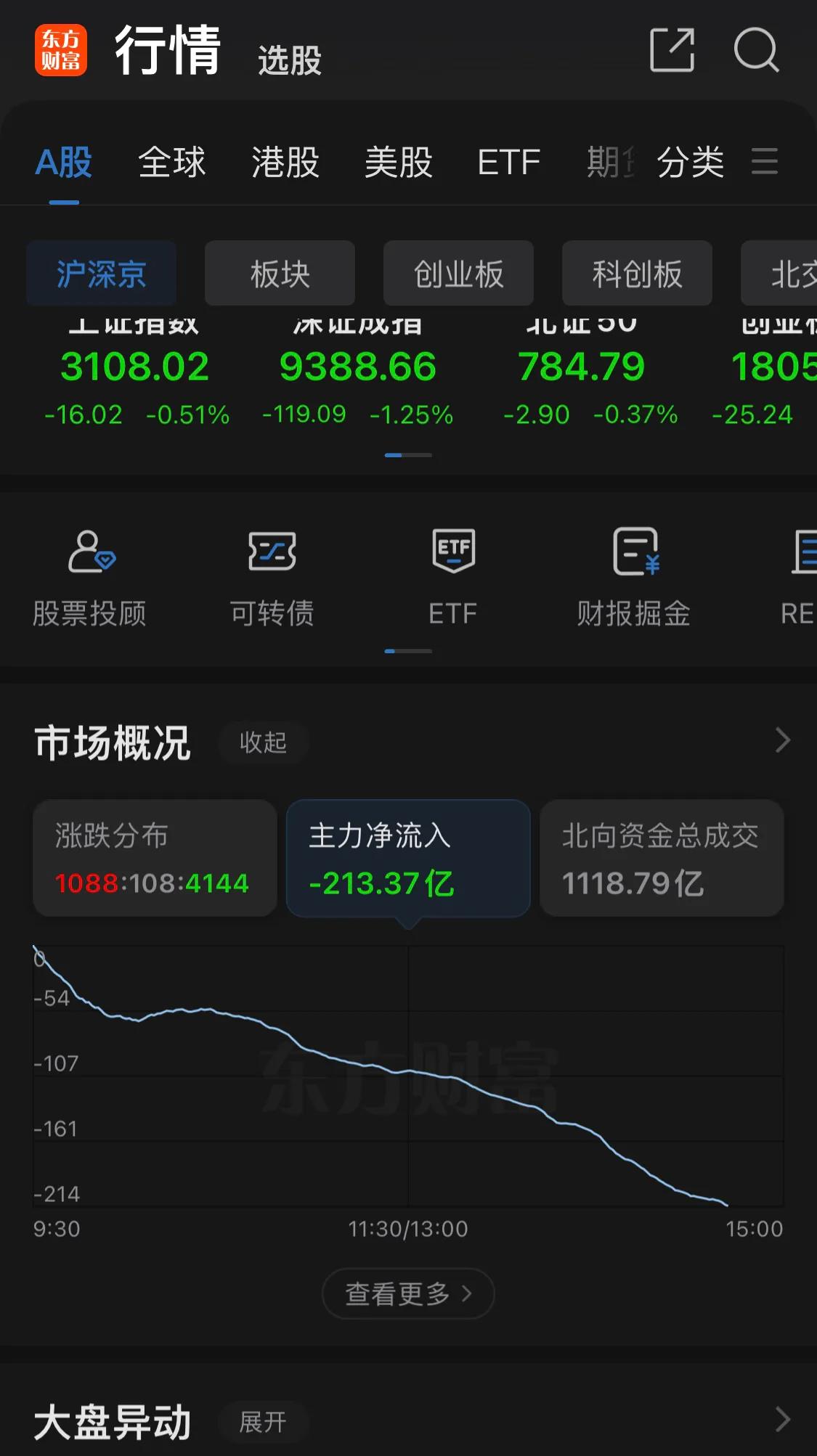 主力天天流出几百亿，为什么没有人管？
难道这么明目张胆的做空是合法的吗？
我相信