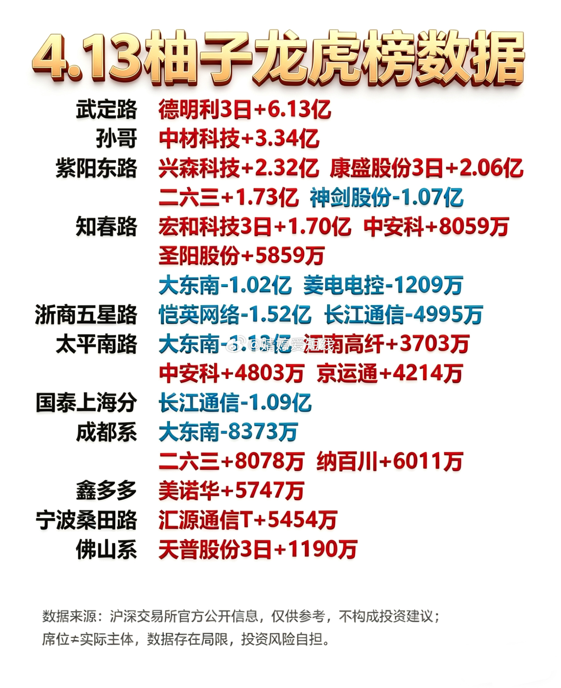 4月13日游资龙虎榜 