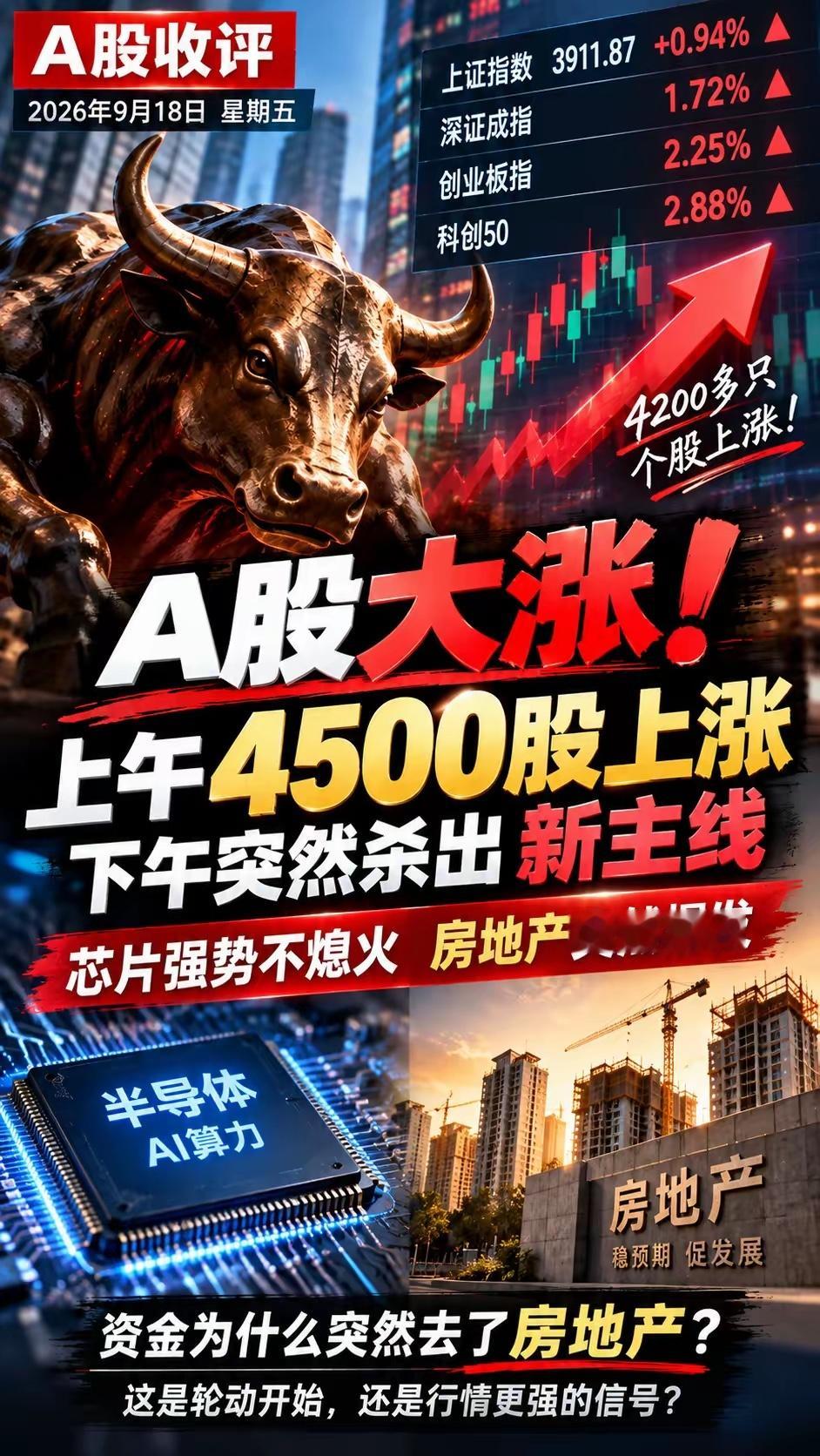 今天A股收盘，我觉得沪指涨0.94%反而不是最值得看的数字。上午超过4500只股