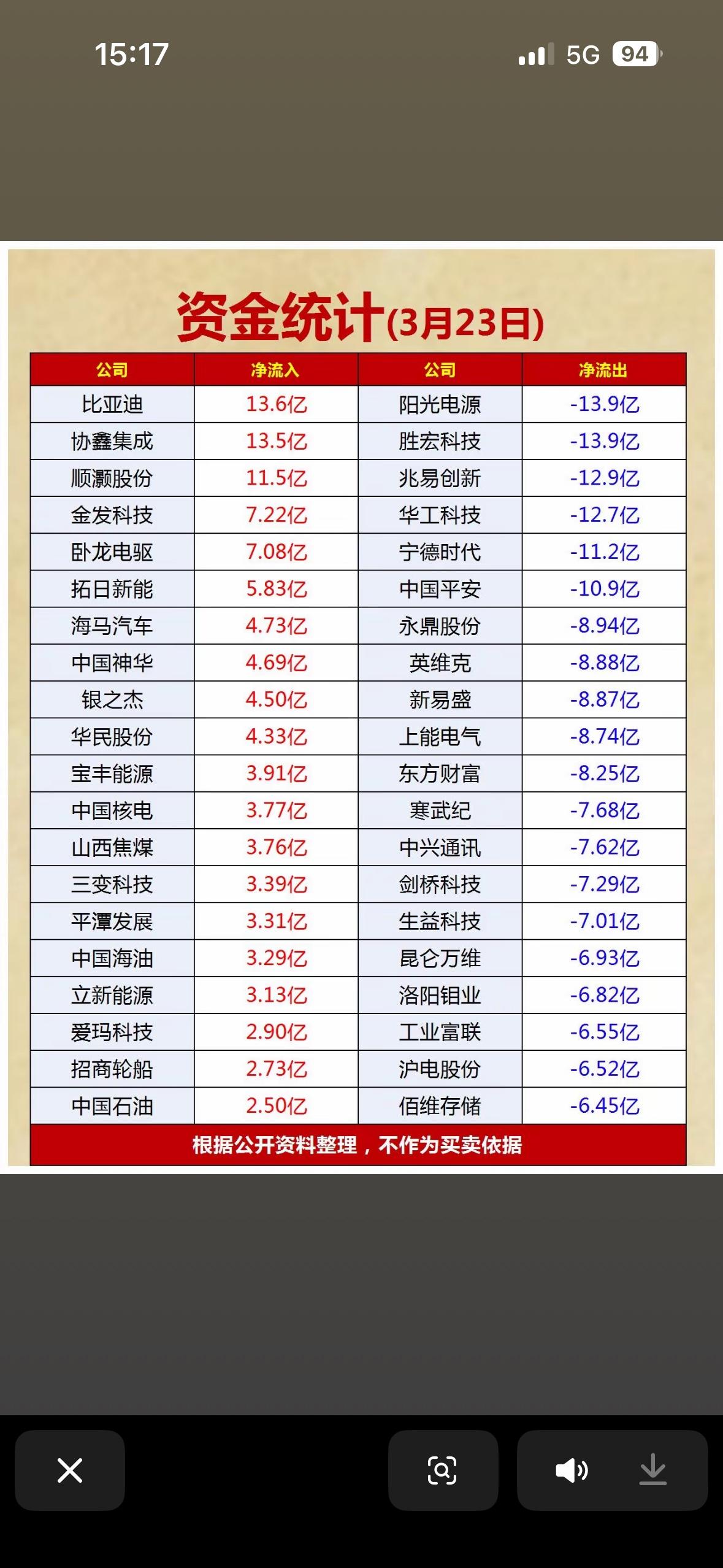 3月23日的资金流向前20名个股太有看点了！

比亚迪净流入13.6亿，这是被资