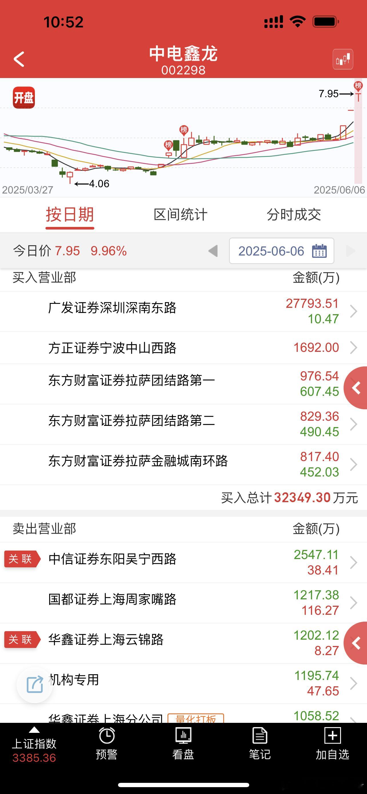 中电里面的大佬是真牛啊，总共成交10个亿，一个人差不多干了3个亿，明天能接得住吗