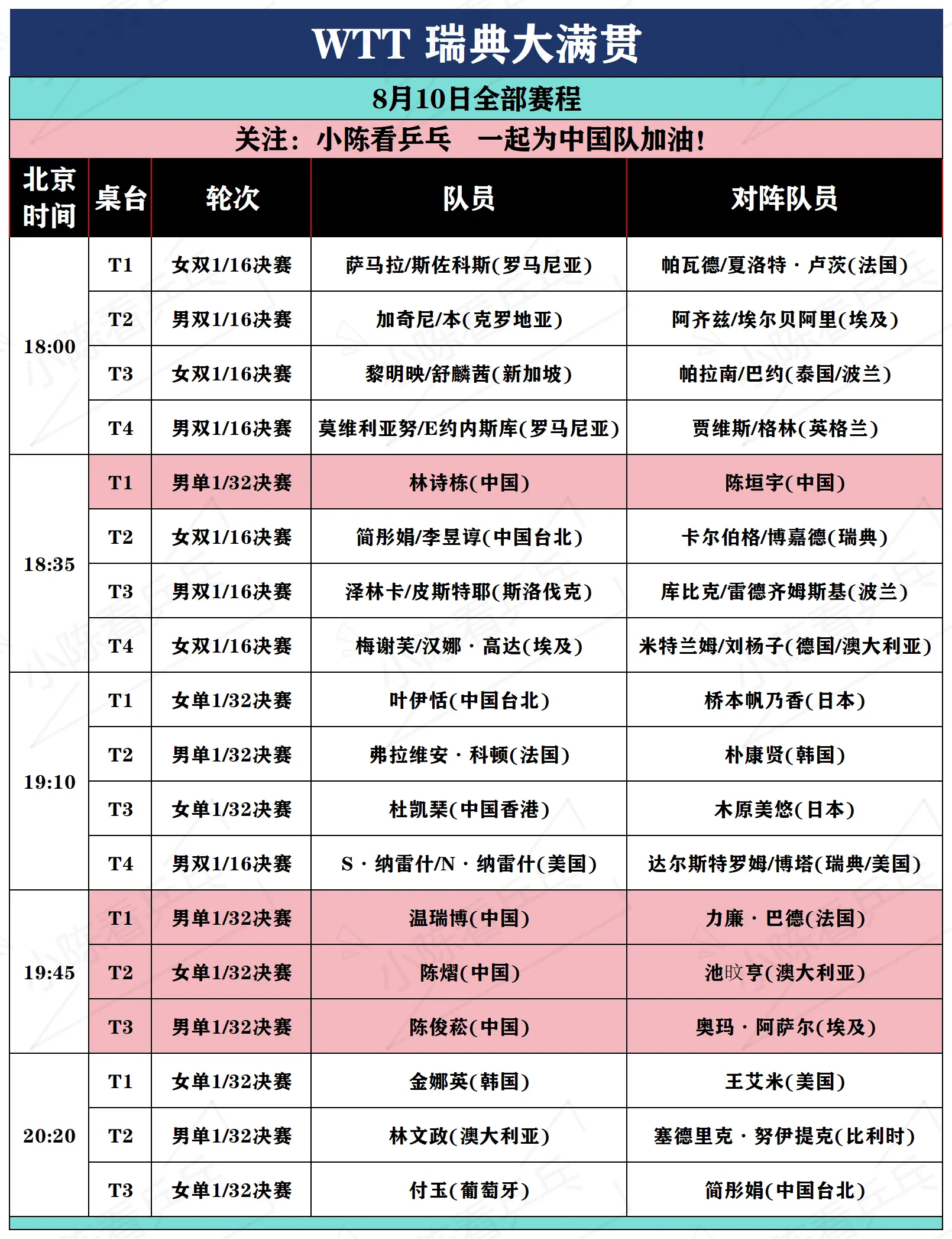 WTT瑞典大满贯8月10日全部赛程。WTT瑞典大满贯8月10日全部赛程...