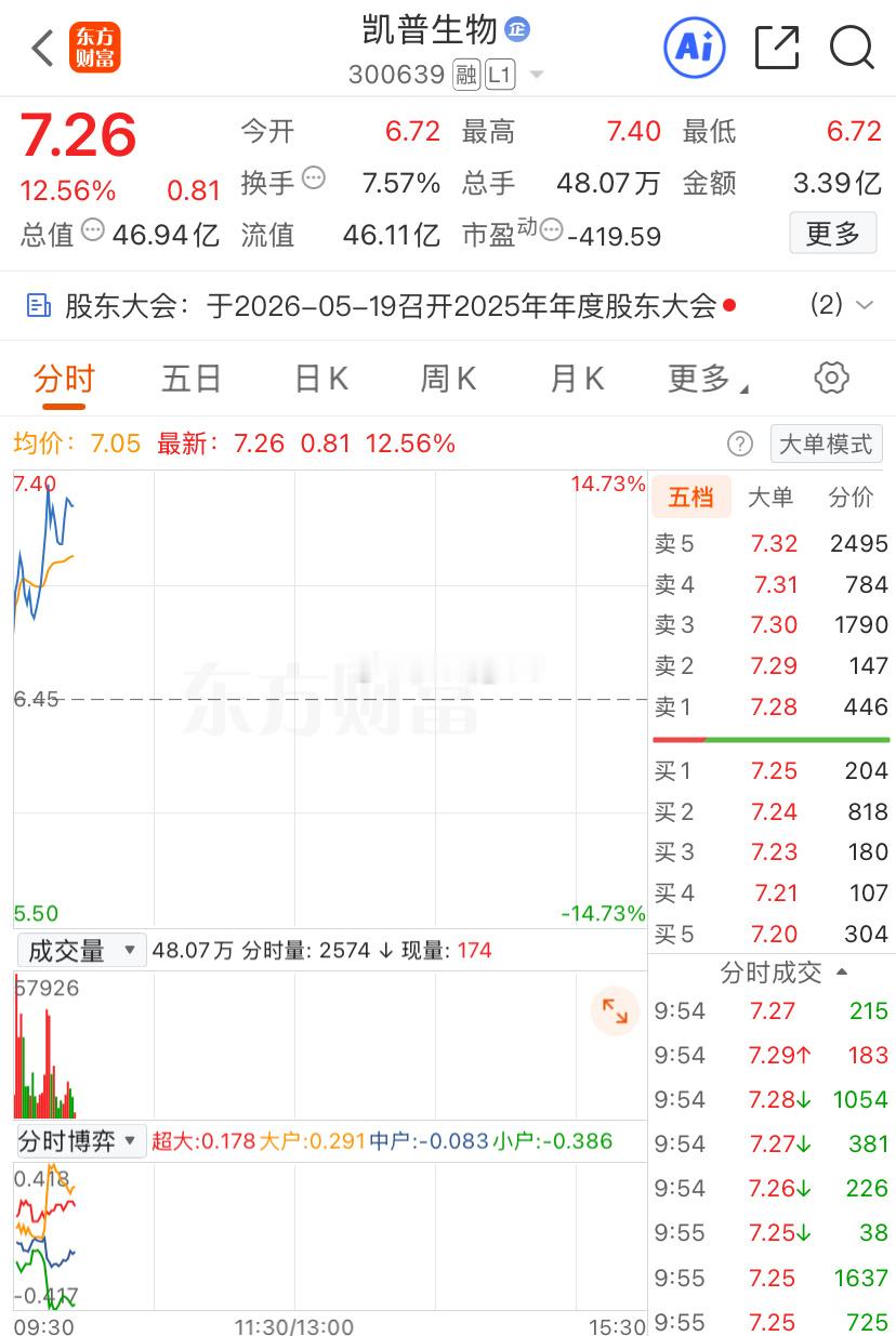 凯普财哥吃肉十几斤已出，等待时机看能不能继续接，收到回复“178”财经﻿股票a股