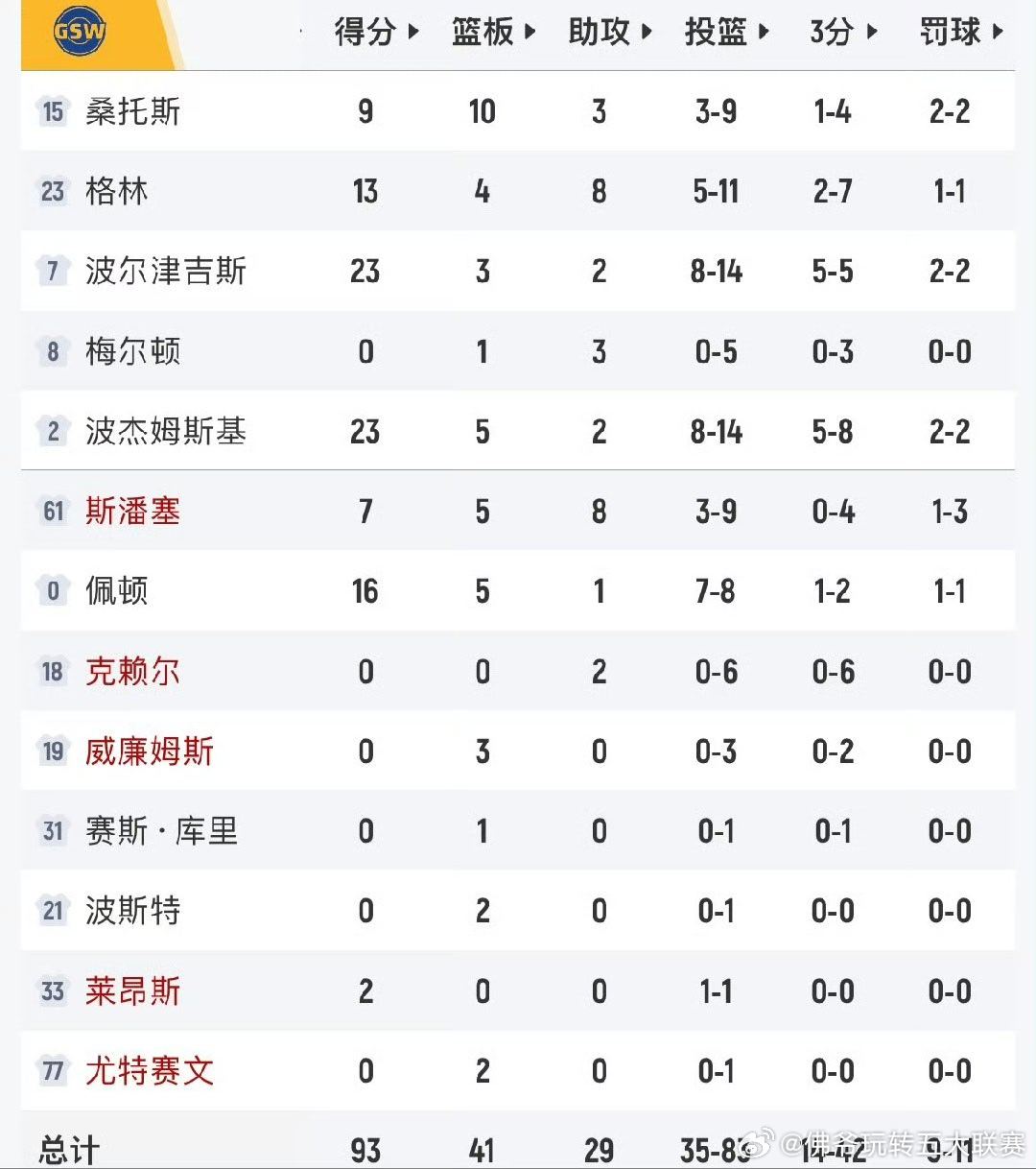 掘金116-93大胜勇士！约基奇25+15+8制霸攻防，冲突事件引爆赛场，勇士客