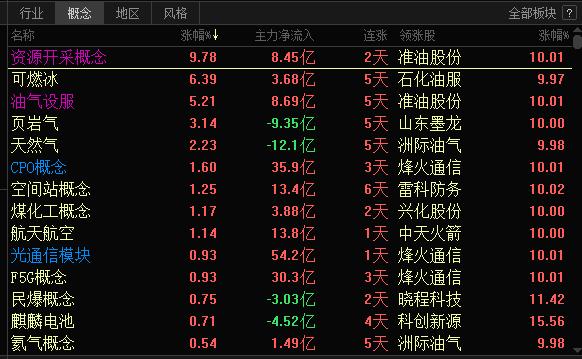 太意外了！本来预期大跌的科技股反而大涨！今天AI科技超预期大涨，CPO，光模块大
