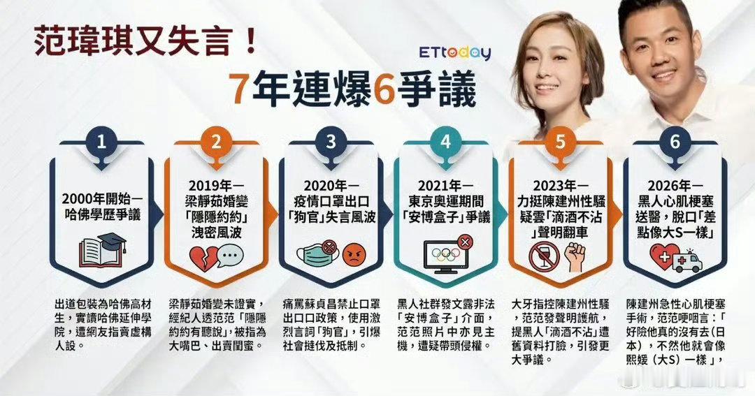 台媒连曝范玮琪7年6大失言争议台媒报道范玮琪7年6大失言争议明明是劫后余生的后怕