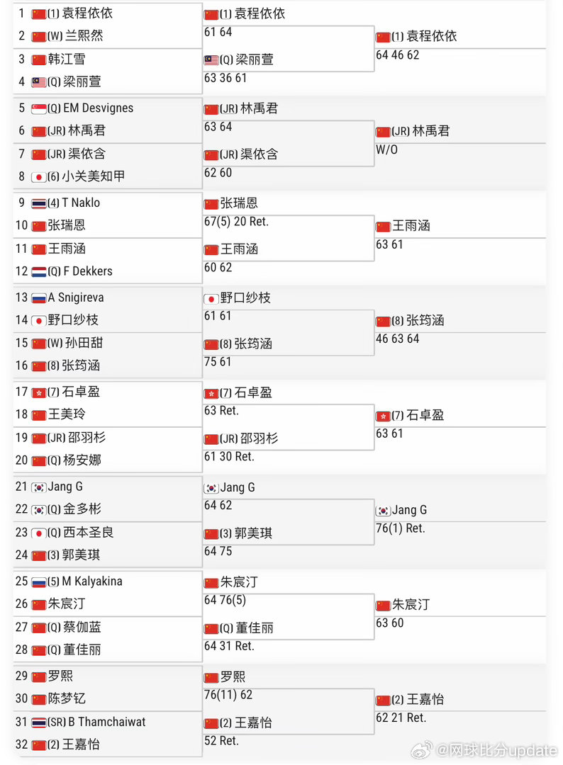 🇨🇳天津W15女单第二轮结束🇨🇳袁程依依 6-4/4-6/6-2 🇲?