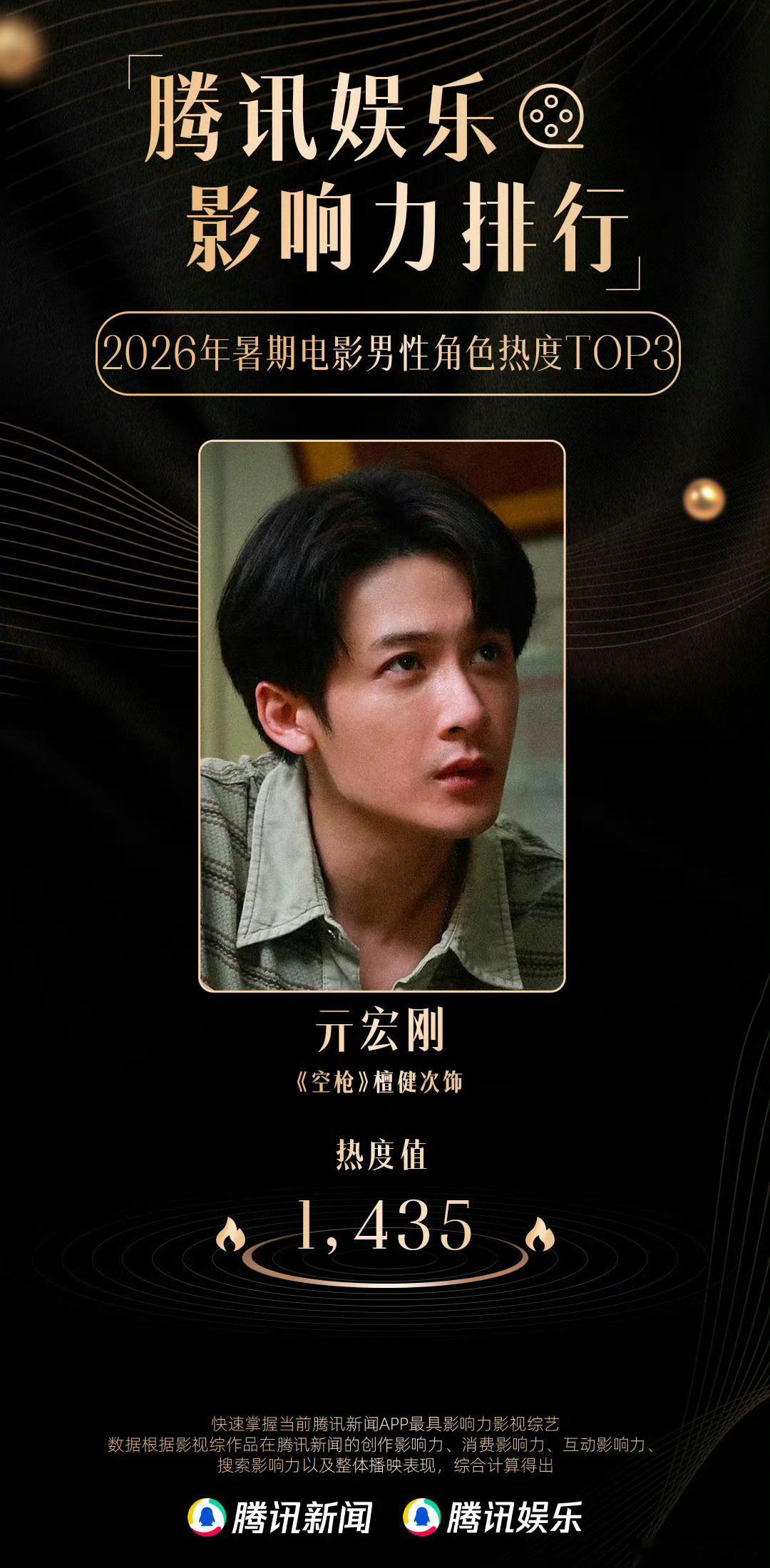 恭喜檀健次亓宏刚拿下腾讯娱乐2026暑期电影男性角色热度top3，角色实力出圈，