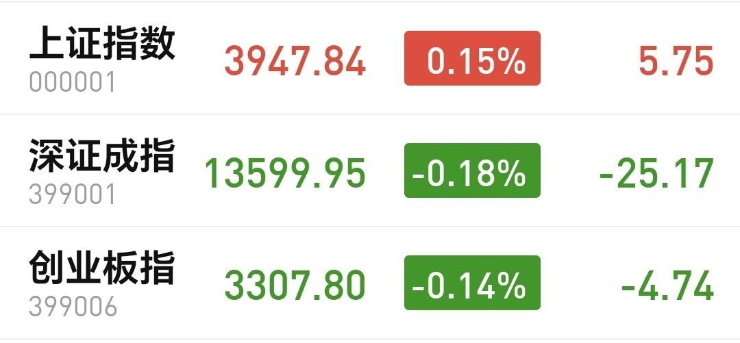 基金：今天的冲高回落，对下周的走势有什么影响
市场进行了一轮跳水，现在创业板指和