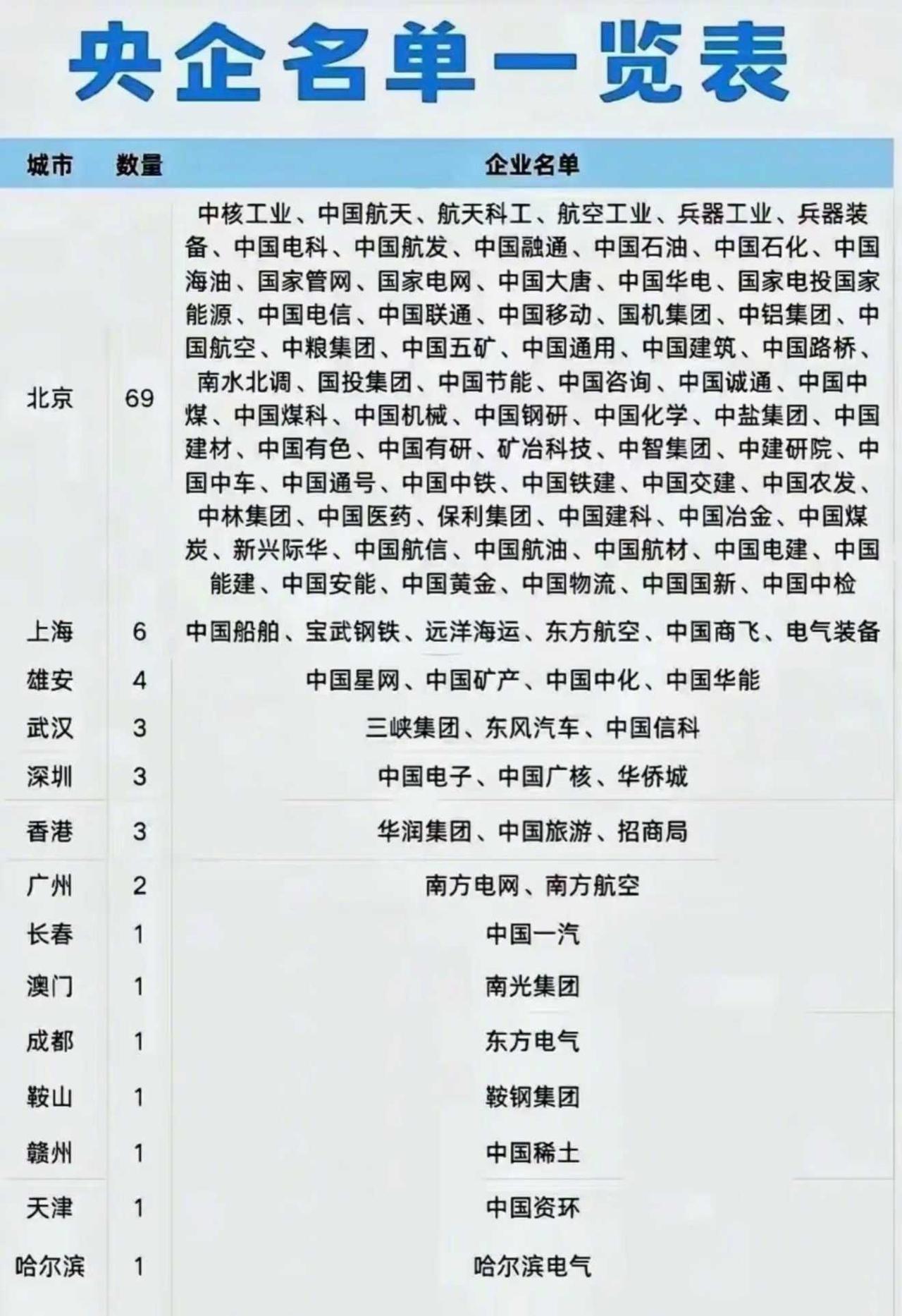 北京几乎占据了一切