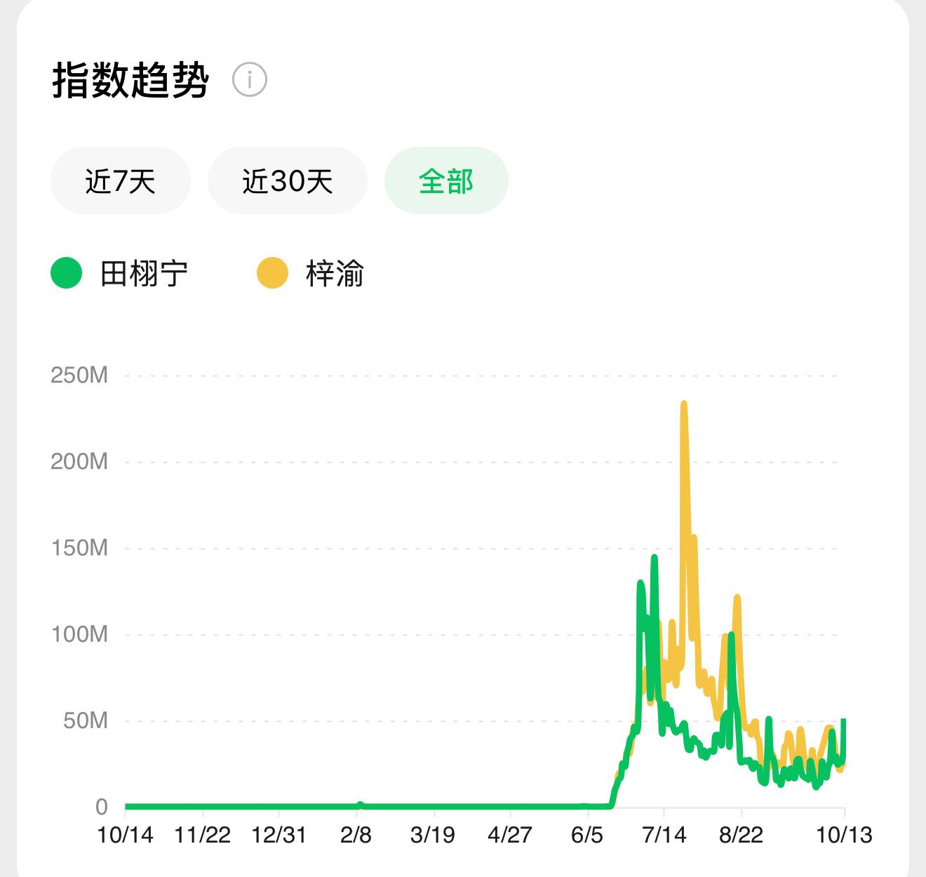 再看一下，溺爱剧播期间，除了7月爆恋情那几天，其余时候梓渝的微指都高于田栩宁。 