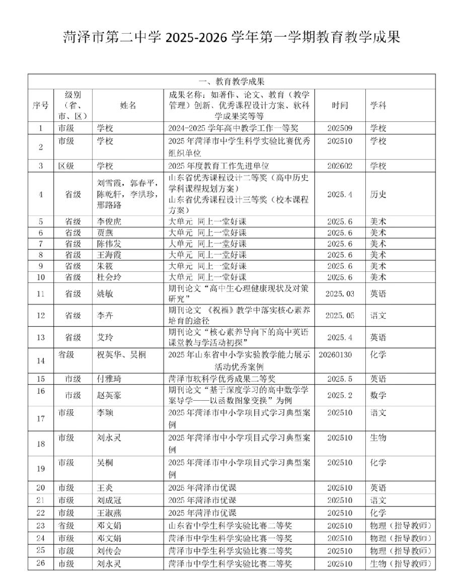 菏泽市第二中学：2025--2026学年度第一学期教学研究成果。