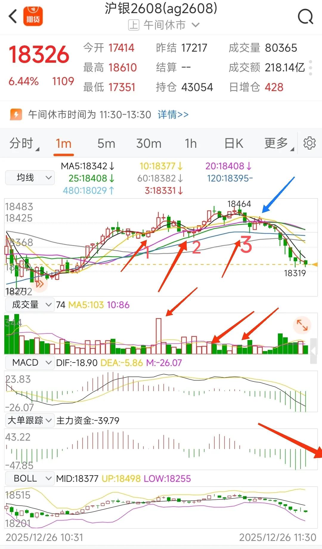 这不是挺有规律吗？大单不断买入，跌破关键位不破新低，买入随后一波逼空，放量拉升，