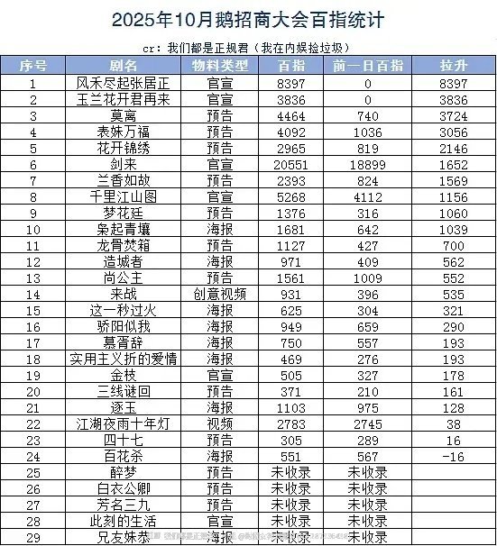 鹅招商会后百指拉升情况👇胡歌X风禾尽起张居正 平地起高楼 ​​​