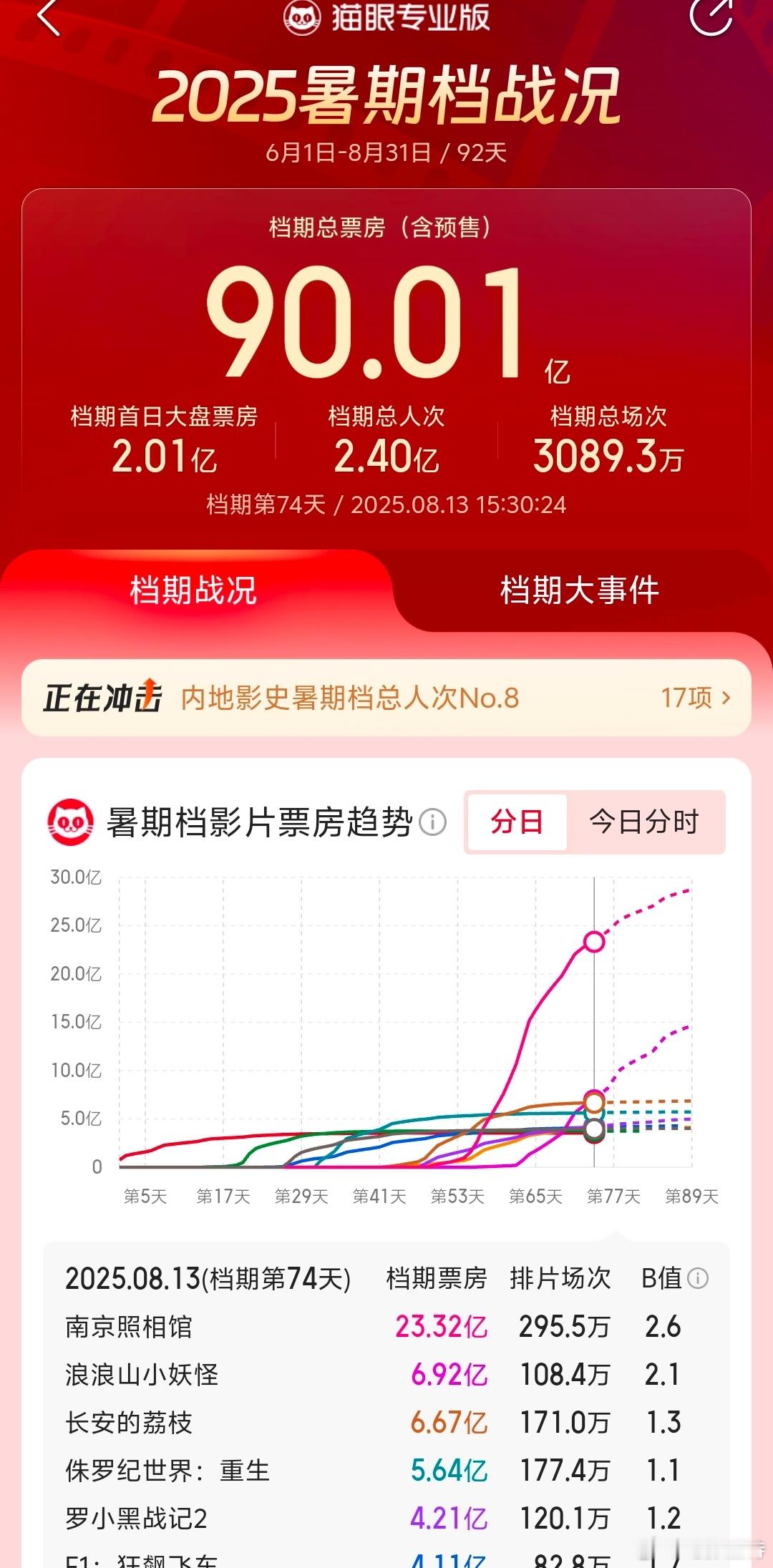 听听温特怎么说今年暑期档破90亿了，这周末《捕风追影》《浪浪山小妖怪》《南京照相