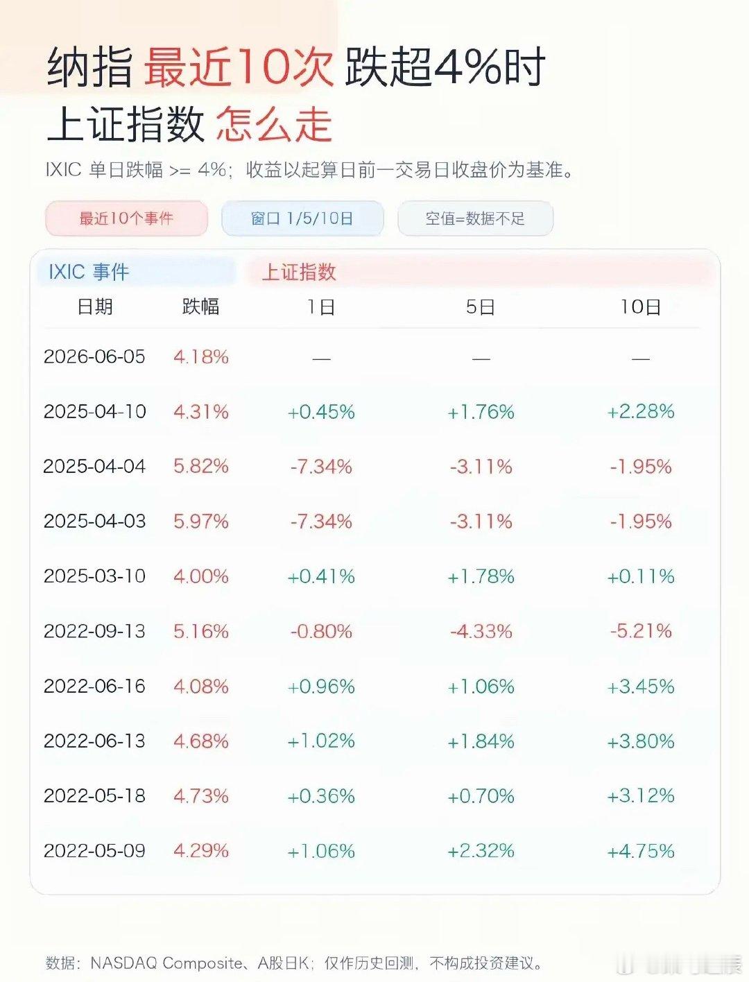 纳指最近10次跌超4%，上证指数怎么走？预估明天跌1.5%，3970止跌！半导体