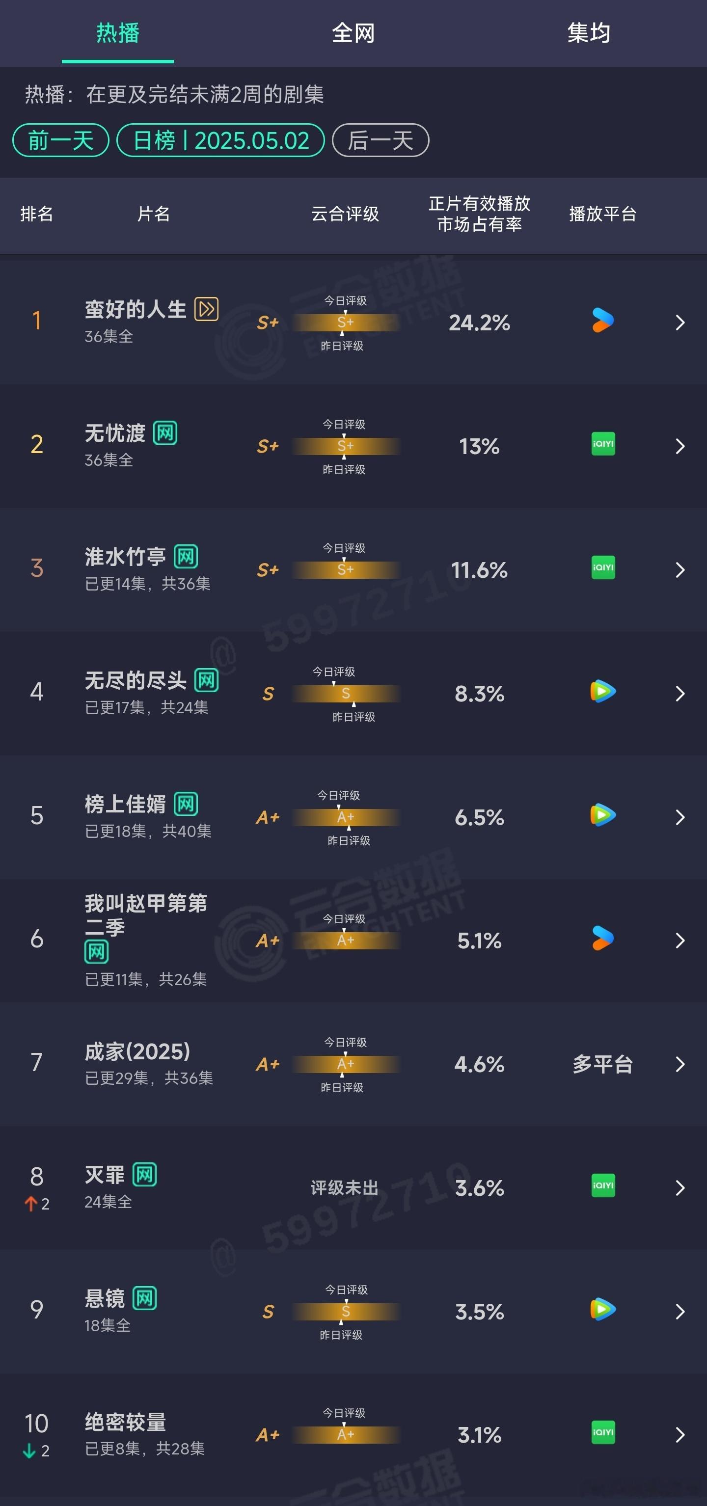 5.02云合： ​​​