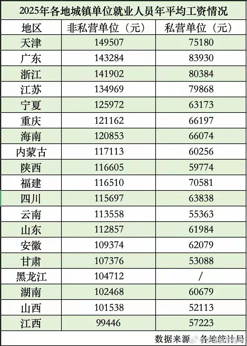 城镇单位就业人员年均工资收入不足1.5万元，只够吃饭、租房。 