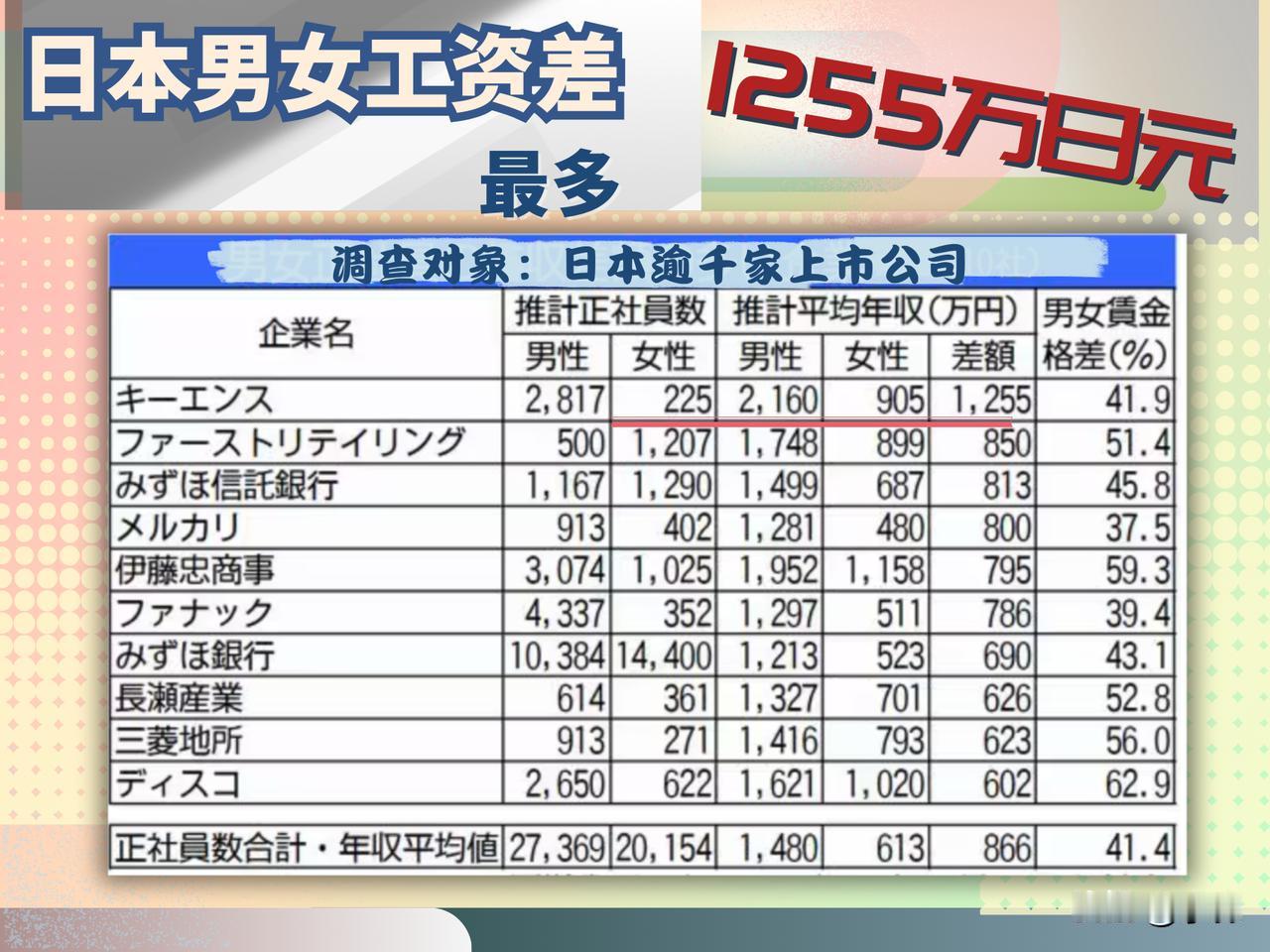 根据日本在野党的统计，最新推算， 电子制造商Keyence的男女工资年薪差距，竟