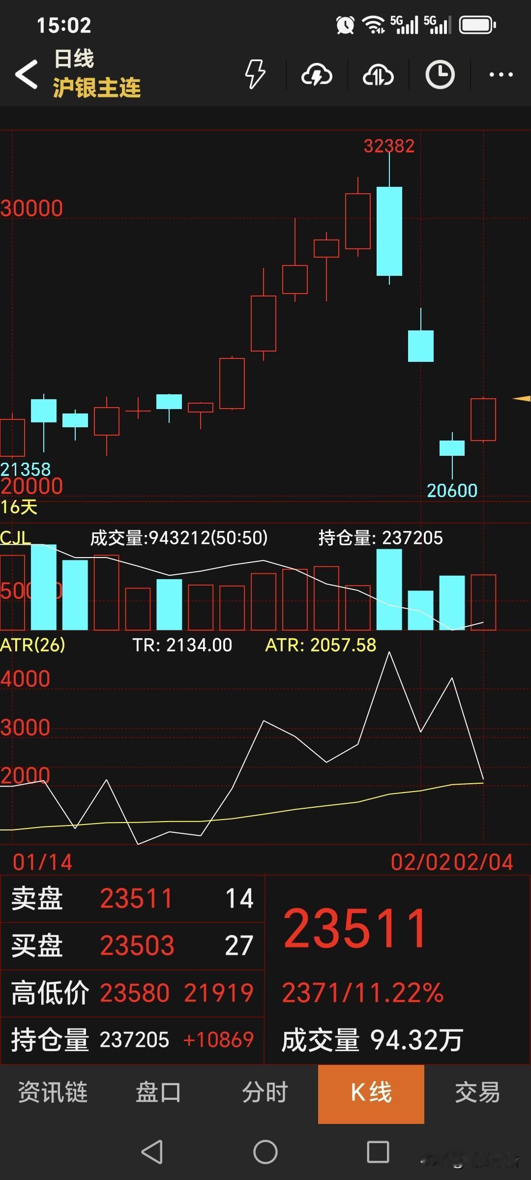 涨了，涨了！
经过前几天的疯狂暴跌，
白银期货终于止跌回升，
快速反弹上涨，符合