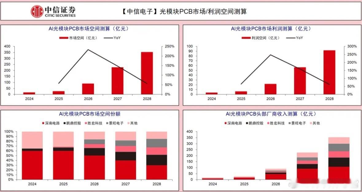 光模块PCB：深南电路，鹏鼎控股，景旺电子（从无到有，市值千亿以内弹性较大）1.