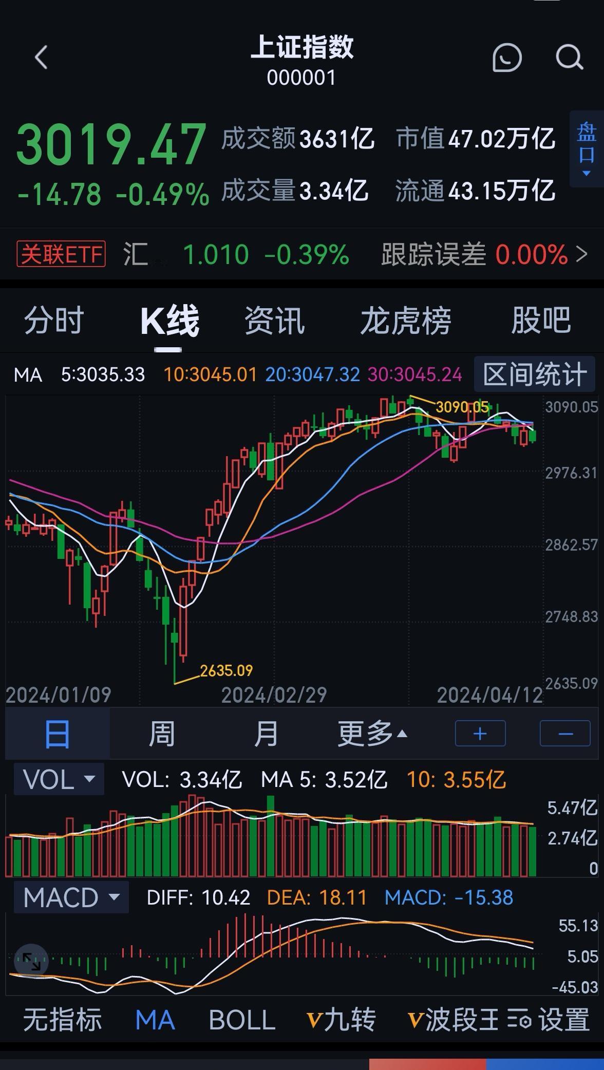 老手说股：（1）
这个周末，各种消息不断，外加周五外围市场表现糟糕，今天大概率低