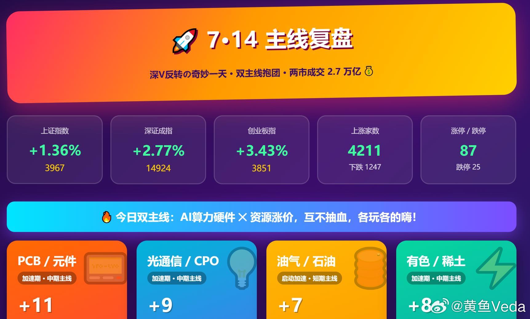 深V反转の奇妙一天 双主线抱团 · 两市成交 2.7 万亿 💰AI算力硬件 ✕