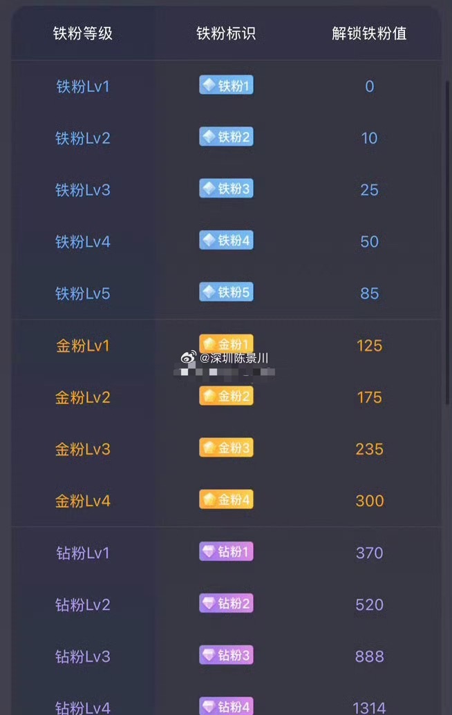 大家下午好！点赞回复666养铁了，看看你的铁粉多少级了。 ​​​