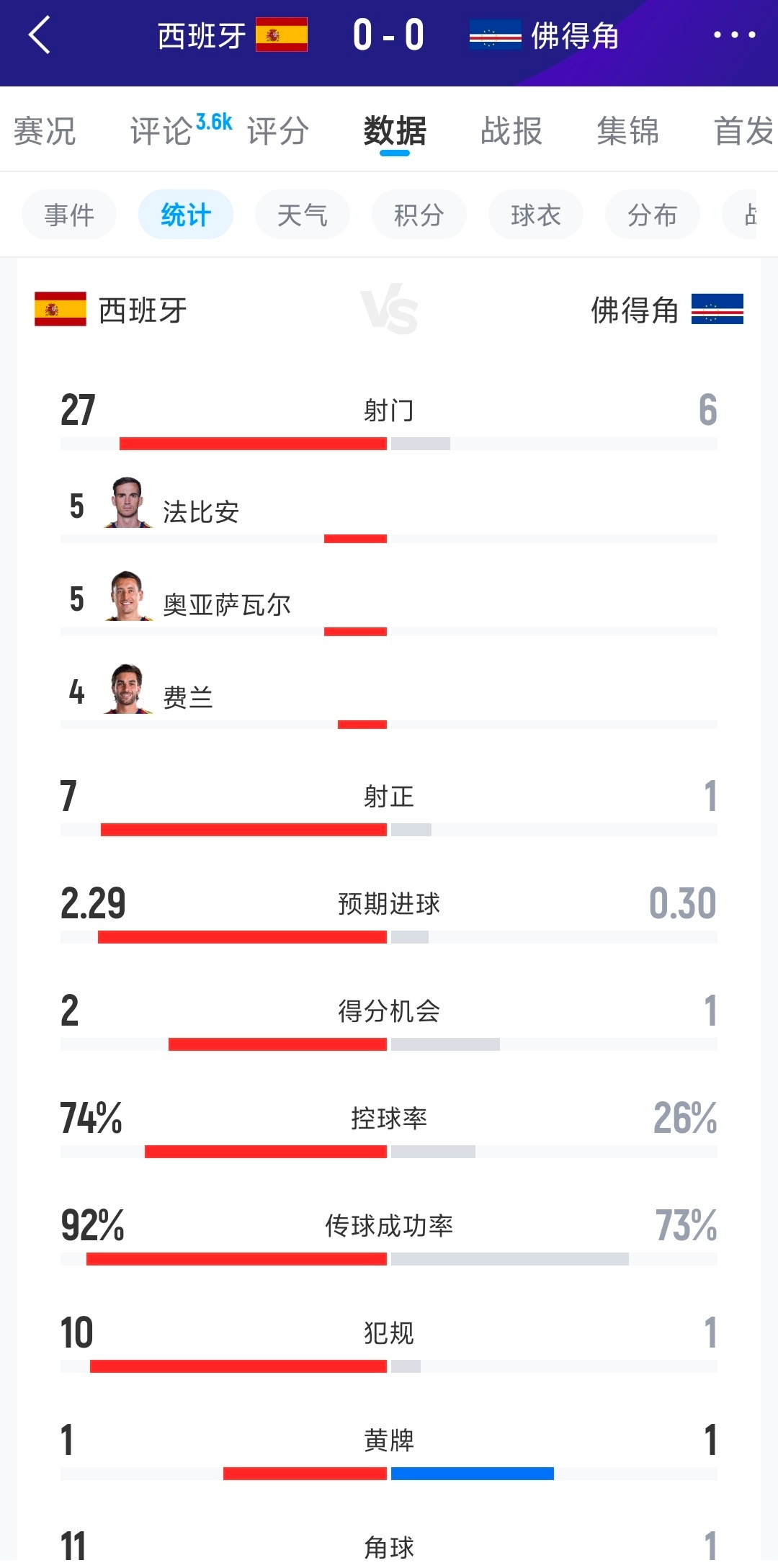 西班牙0比0佛得角美加墨世界杯首场0比0世界杯开赛以来最大冷门美加墨世界杯H组首